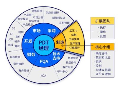IPD產(chǎn)品研發(fā)成功之道 從工程師到工程商人，平衡技術(shù)與市場(chǎng)的變革密碼